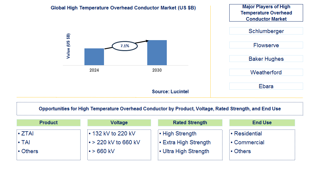 High Temperature Overhead Conductor Trends and Forecast